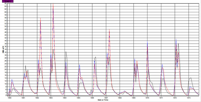 Hydrological Modelling project imagery